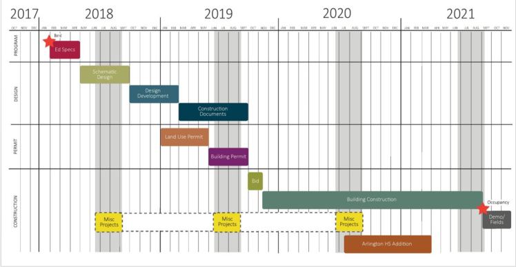 2018 Bond Project Construction Schedule